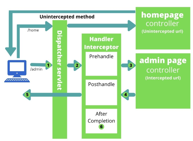 interceptor 처리방식